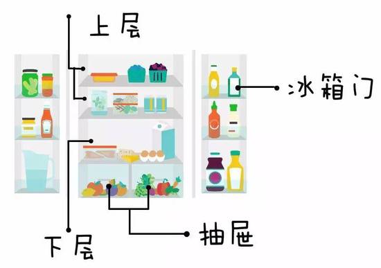 冰箱食物摆得对 一下解决塞不下和变质两大难题